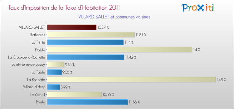 Taux d'imposition de la taxe d'habitation 2011 pour VILLARD-SALLET et les communes proches Comparaison des taux d'imposition de la taxe d'habitation 2011 pour VILLARD-SALLET et les communes voisines