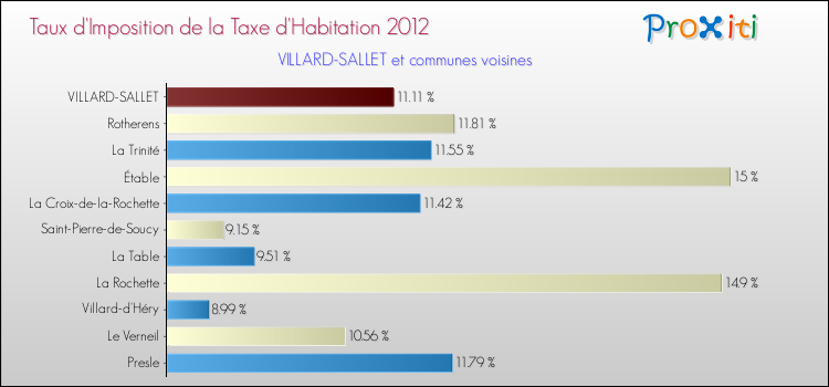 Taux d'imposition de la taxe d'habitation 2012 pour VILLARD-SALLET et les communes proches Comparaison des taux d'imposition de la taxe d'habitation 2012 pour VILLARD-SALLET et les communes voisines