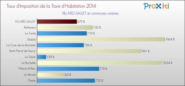 Taux d'imposition de la taxe d'habitation 2014 pour VILLARD-SALLET et les communes proches Comparaison des taux d'imposition de la taxe d'habitation 2014 pour VILLARD-SALLET et les communes voisines