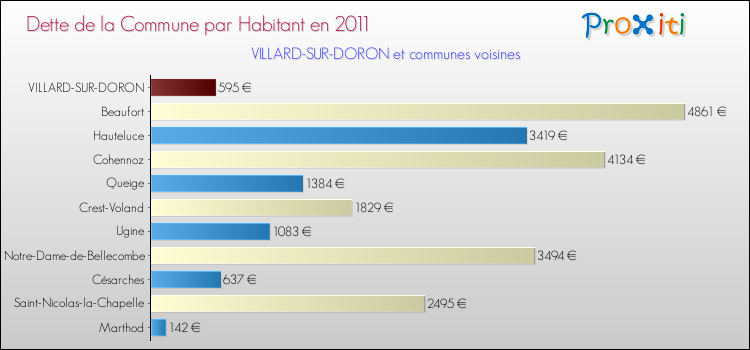Dette par habitant de la commune en 2011 pour VILLARD-SUR-DORON et les communes proches Comparaison de la dette par habitant de la commune en 2011 pour VILLARD-SUR-DORON et les communes voisines