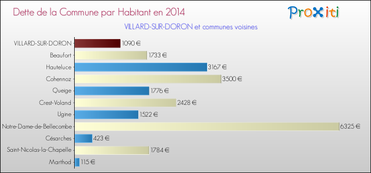Dette par habitant de la commune en 2014 pour VILLARD-SUR-DORON et les communes proches Comparaison de la dette par habitant de la commune en 2014 pour VILLARD-SUR-DORON et les communes voisines