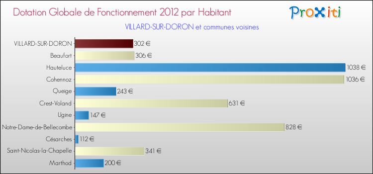 Montant des dotations globales de fonctionnement DGF par Habitant pour VILLARD-SUR-DORON et les communes proches Comparaison des des dotations globales de fonctionnement DGF par habitant pour VILLARD-SUR-DORON et les communes voisines