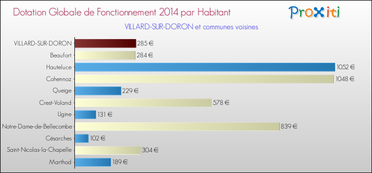 Montant des dotations globales de fonctionnement DGF par Habitant pour VILLARD-SUR-DORON et les communes proches en 2014. Comparaison des des dotations globales de fonctionnement DGF par habitant pour VILLARD-SUR-DORON et les communes voisines en 2014.