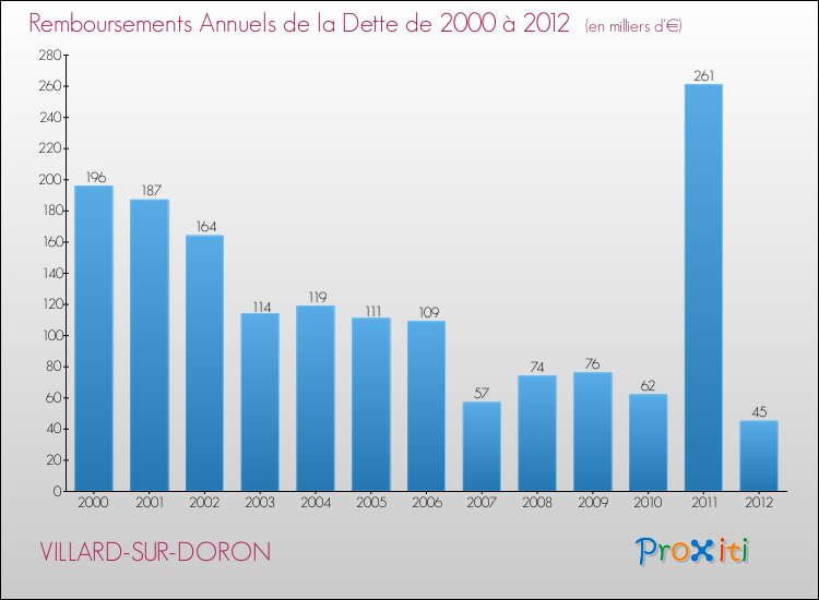 Evolution de l'annuité de la dette pour la commune de VILLARD-SUR-DORON de 2000 à 2012 Annuités de la dette pour VILLARD-SUR-DORON de 2000 à 2012