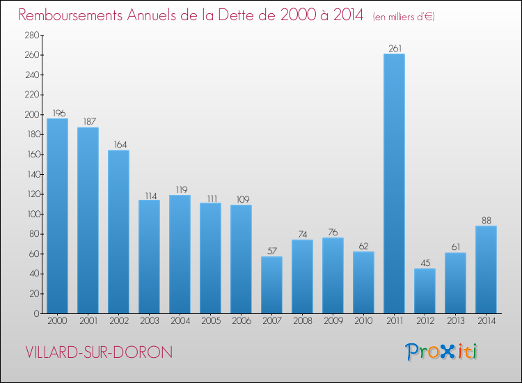 Evolution de l'annuité de la dette pour la commune de VILLARD-SUR-DORON de 2000 à 2014 Annuités de la dette pour VILLARD-SUR-DORON de 2000 à 2014