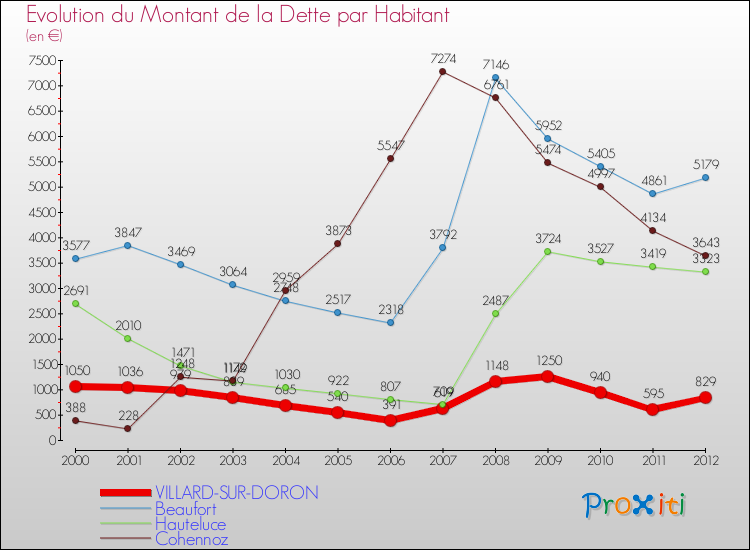 Evolution de la dette par habitant pour la commune de VILLARD-SUR-DORON et les communes proches de 2000 à 2012 Comparaison de la dette par habitant pour VILLARD-SUR-DORON et les communes voisines de 2000 à 2012