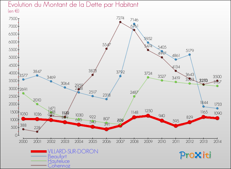 Evolution de la dette par habitant pour la commune de VILLARD-SUR-DORON et les communes proches de 2000 à 2014 Comparaison de la dette par habitant pour VILLARD-SUR-DORON et les communes voisines de 2000 à 2014