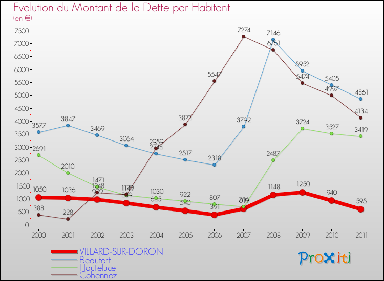 Evolution de la dette par habitant pour la commune de VILLARD-SUR-DORON et les communes proches Comparaison de la dette par habitant pour VILLARD-SUR-DORON et les communes voisines