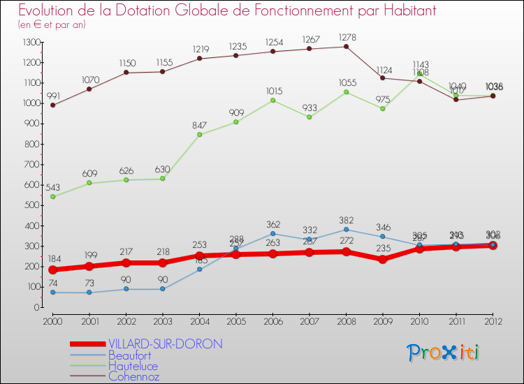 Evolution et montant de la dotation globale de fonctionnement par Habitant pour VILLARD-SUR-DORON et les communes proches Comparaison des dotations globales de fonctionnement par habitant pour VILLARD-SUR-DORON et les communes voisines