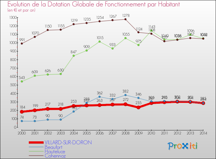 Evolution et montant de la dotation globale de fonctionnement par Habitant pour VILLARD-SUR-DORON et les communes proches de 2000 à 2014. Comparaison des dotations globales de fonctionnement par habitant pour VILLARD-SUR-DORON et les communes voisines de 2000 à 2014.