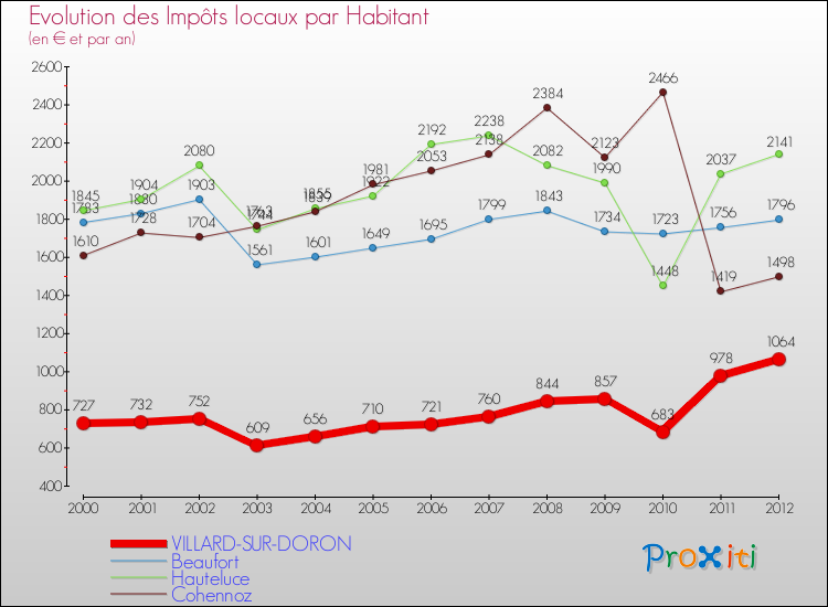 Evolution et montant des impôts locaux par Habitant pour VILLARD-SUR-DORON et les communes proches Comparaison des impôts locaux par habitant pour VILLARD-SUR-DORON et les communes voisines