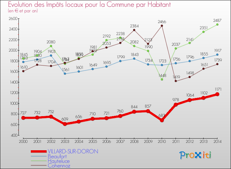 Evolution et montant des impôts locaux par Habitant pour VILLARD-SUR-DORON et les communes proches de 2000 à 2014 Comparaison des impôts locaux par habitant pour VILLARD-SUR-DORON et les communes voisines de 2000 à 2014