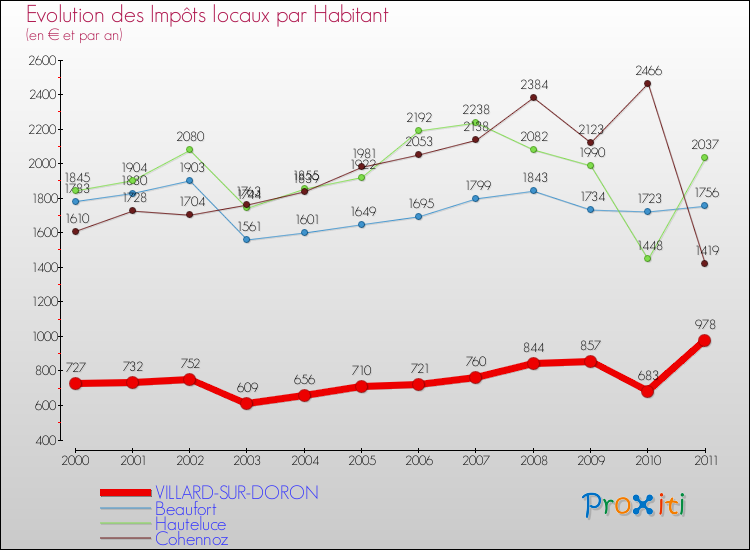 Evolution et montant des impôts locaux par Habitant pour VILLARD-SUR-DORON et les communes proches Comparaison des impôts locaux par habitant pour VILLARD-SUR-DORON et les communes voisines