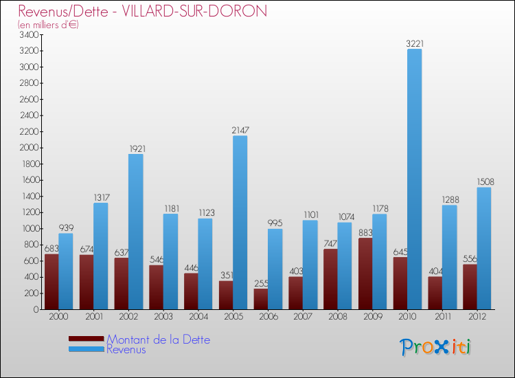 Evolution comparée de la dette et des revenus pour la commune de VILLARD-SUR-DORON de 2000 à 2012 Comparaison de la dette et des revenus pour VILLARD-SUR-DORON de 2000 à 2012
