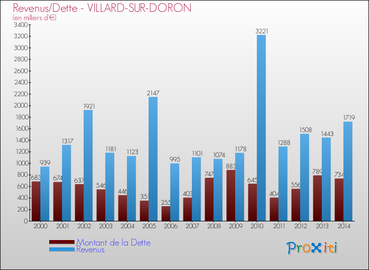 Evolution comparée de la dette et des revenus pour la commune de VILLARD-SUR-DORON de 2000 à 2014 Comparaison de la dette et des revenus pour VILLARD-SUR-DORON de 2000 à 2014
