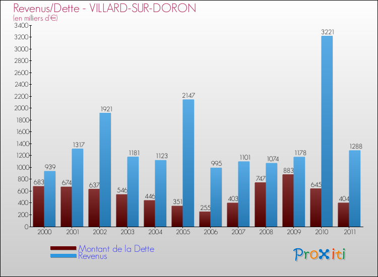 Evolution comparée de la dette et des revenus pour la commune de VILLARD-SUR-DORON de 2000 à 2011 Comparaison de la dette et des revenus pour VILLARD-SUR-DORON de 2000 à 2011