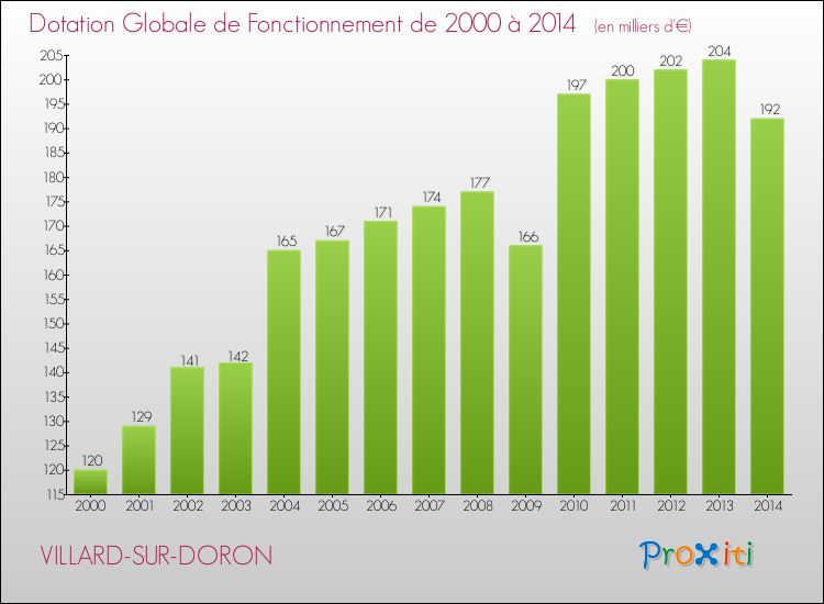 Evolution du montant de la Dotation Globale de Fonctionnement pour la commune de VILLARD-SUR-DORON de 2000 à 2014 Evolution du montant de la Dotation Globale de Fonctionnement pour VILLARD-SUR-DORON de 2000 à 2014