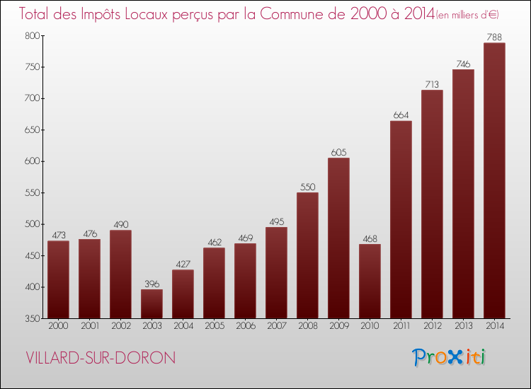 Evolution des Impôts Locaux pour la commune de VILLARD-SUR-DORON de 2000 à 2014 Evolution des Impôts Locaux pour VILLARD-SUR-DORON de 2000 à 2014