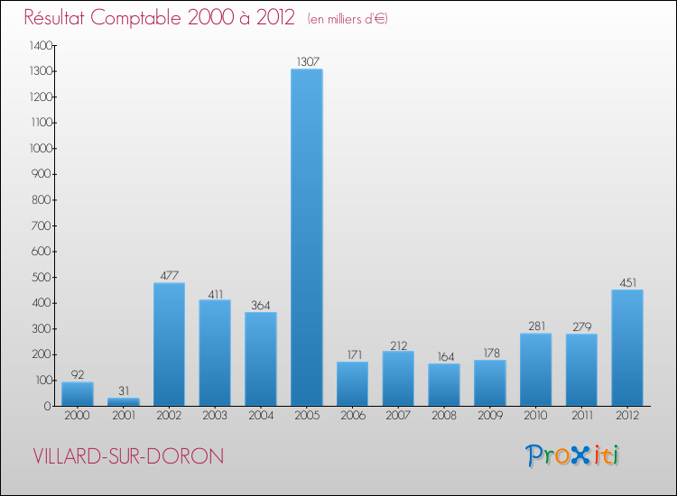 Evolution du résultat comptable pour la commune de VILLARD-SUR-DORON de 2000 à 2012 Evolution du résultat comptable pour VILLARD-SUR-DORON de 2000 à 2012