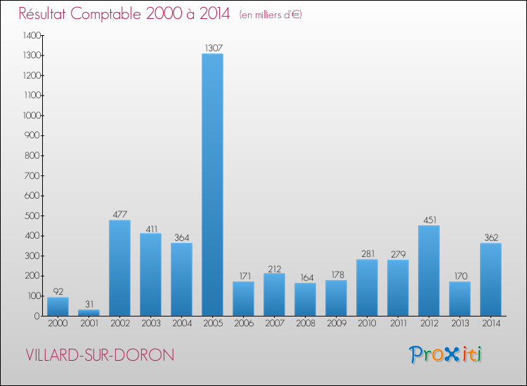 Evolution du résultat comptable pour la commune de VILLARD-SUR-DORON de 2000 à 2014 Evolution du résultat comptable pour VILLARD-SUR-DORON de 2000 à 2014