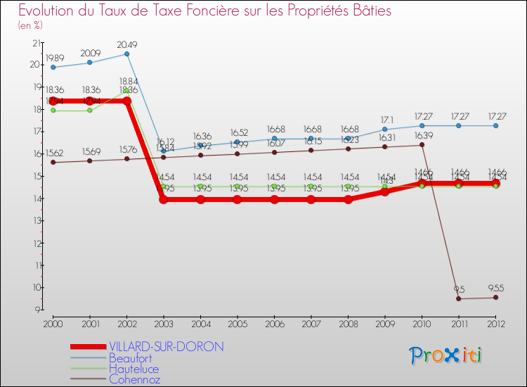 Evolution du taux de la taxe foncière sur le bati pour VILLARD-SUR-DORON et les communes proches de 2000 à 2012 Comparaison des taux de taxe foncière sur le bati pour VILLARD-SUR-DORON et les communes voisines de 2000 à 2012