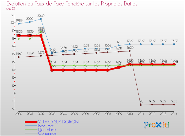 Evolution du taux de la taxe foncière sur le bati pour VILLARD-SUR-DORON et les communes proches de 2000 à 2014 Comparaison des taux de taxe foncière sur le bati pour VILLARD-SUR-DORON et les communes voisines de 2000 à 2014