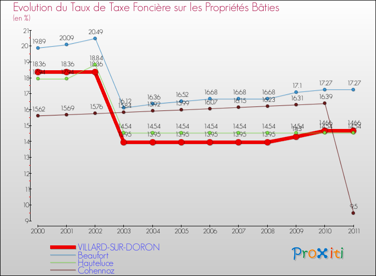 Evolution du taux de la taxe foncière sur le bati pour VILLARD-SUR-DORON et les communes proches Comparaison des taux de taxe foncière sur le bati pour VILLARD-SUR-DORON et les communes voisines