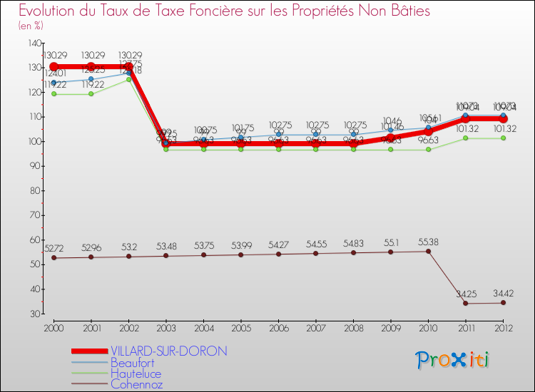 Evolution du taux de la taxe foncière sur les immeubles et terrains non batis pour VILLARD-SUR-DORON et les communes proches de 2000 à 2012 Comparaison des taux de la taxe foncière sur les immeubles et terrains non batis pour VILLARD-SUR-DORON et les communes voisines de 2000 à 2012