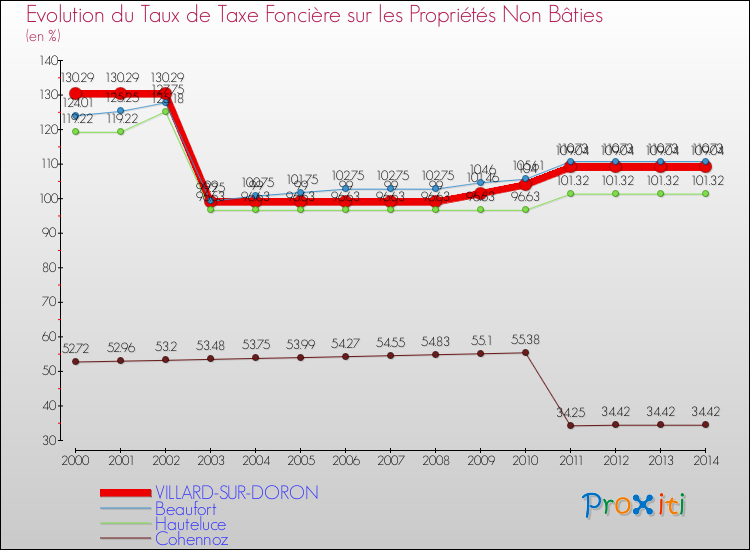 Evolution du taux de la taxe foncière sur les immeubles et terrains non batis pour VILLARD-SUR-DORON et les communes proches de 2000 à 2014 Comparaison des taux de la taxe foncière sur les immeubles et terrains non batis pour VILLARD-SUR-DORON et les communes voisines de 2000 à 2014