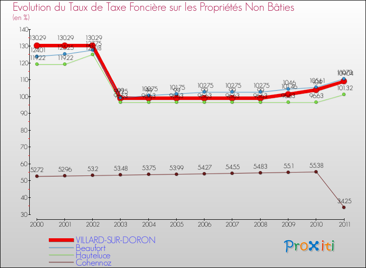 Evolution du taux de la taxe foncière sur les immeubles et terrains non batis pour VILLARD-SUR-DORON et les communes proches Comparaison des taux de la taxe foncière sur les immeubles et terrains non batis pour VILLARD-SUR-DORON et les communes voisines