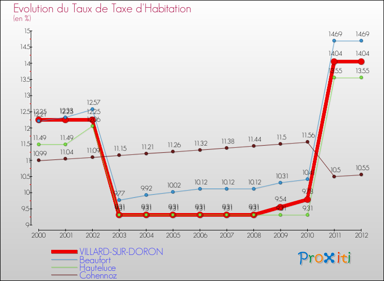 Evolution du taux de la taxe d'habitation pour VILLARD-SUR-DORON et les communes proches Comparaison des taux de la taxe d'habitation pour VILLARD-SUR-DORON et les communes voisines