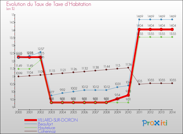 Evolution du taux de la taxe d'habitation pour VILLARD-SUR-DORON et les communes proches de 2000 à 2014 Comparaison des taux de la taxe d'habitation pour VILLARD-SUR-DORON et les communes voisines de 2000 à 2014