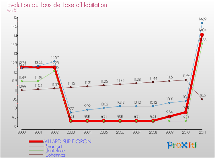 Evolution du taux de la taxe d'habitation pour VILLARD-SUR-DORON et les communes proches Comparaison des taux de la taxe d'habitation pour VILLARD-SUR-DORON et les communes voisines