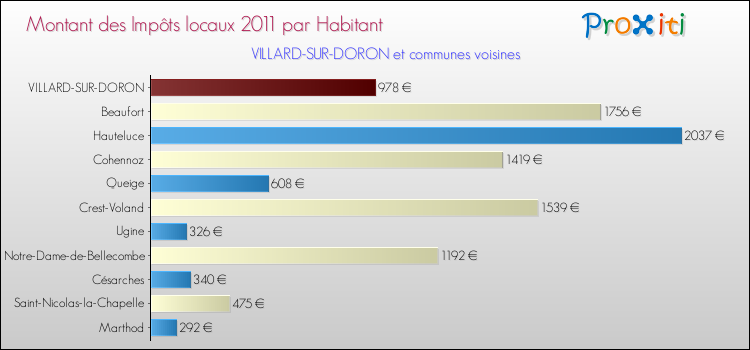Montant des impôts locaux par Habitant pour VILLARD-SUR-DORON et les communes proches Comparaison des impôts locaux par habitant pour VILLARD-SUR-DORON et les communes voisines