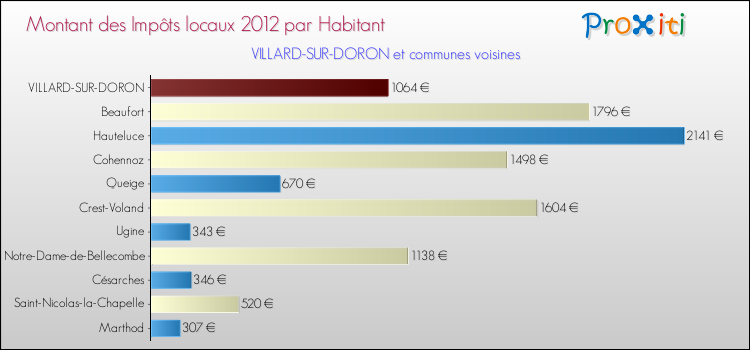 Montant des impôts locaux par Habitant pour VILLARD-SUR-DORON et les communes proches Comparaison des impôts locaux par habitant pour VILLARD-SUR-DORON et les communes voisines