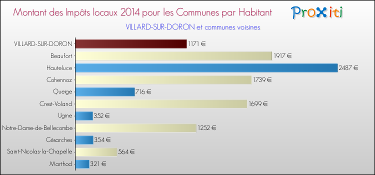 Montant des impôts locaux par Habitant pour VILLARD-SUR-DORON et les communes proches en 2014 Comparaison des impôts locaux par habitant pour VILLARD-SUR-DORON et les communes voisines en 2014