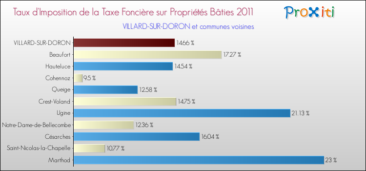 Taux d'imposition de la taxe foncière sur le bati 2011 pour VILLARD-SUR-DORON et les communes proches Comparaison des taux d'imposition de la taxe foncière sur le bati 2011 pour VILLARD-SUR-DORON et les communes voisines