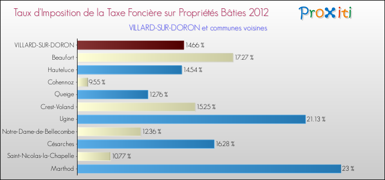 Taux d'imposition de la taxe foncière sur le bati 2012 pour VILLARD-SUR-DORON et les communes proches Comparaison des taux d'imposition de la taxe foncière sur le bati 2012 pour VILLARD-SUR-DORON et les communes voisines