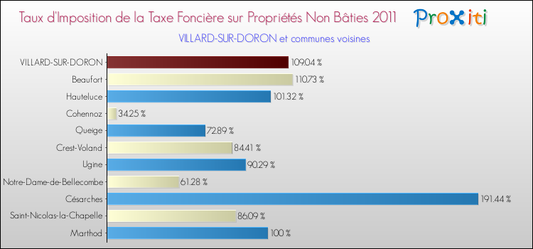 Taux d'imposition de la taxe foncière sur les immeubles et terrains non batis 2011 pour VILLARD-SUR-DORON et les communes proches Comparaison des taux d'imposition de la taxe foncière sur les immeubles et terrains non batis 2011 pour VILLARD-SUR-DORON et les communes voisines