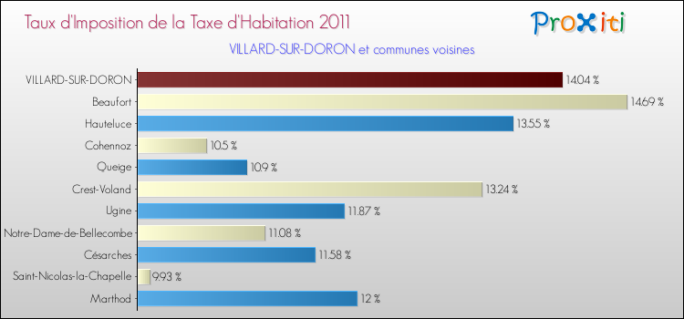 Taux d'imposition de la taxe d'habitation 2011 pour VILLARD-SUR-DORON et les communes proches Comparaison des taux d'imposition de la taxe d'habitation 2011 pour VILLARD-SUR-DORON et les communes voisines