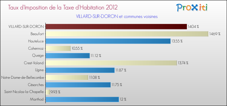 Taux d'imposition de la taxe d'habitation 2012 pour VILLARD-SUR-DORON et les communes proches Comparaison des taux d'imposition de la taxe d'habitation 2012 pour VILLARD-SUR-DORON et les communes voisines