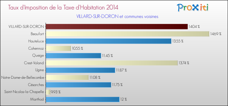 Taux d'imposition de la taxe d'habitation 2014 pour VILLARD-SUR-DORON et les communes proches Comparaison des taux d'imposition de la taxe d'habitation 2014 pour VILLARD-SUR-DORON et les communes voisines