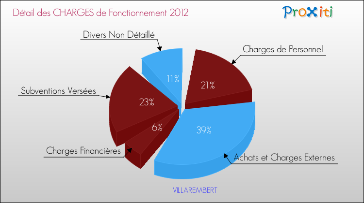 Décomposition des Charges de Fonctionnement 2012 de la commune de VILLAREMBERT Charges de Fonctionnement 2012 pour la commune de VILLAREMBERT