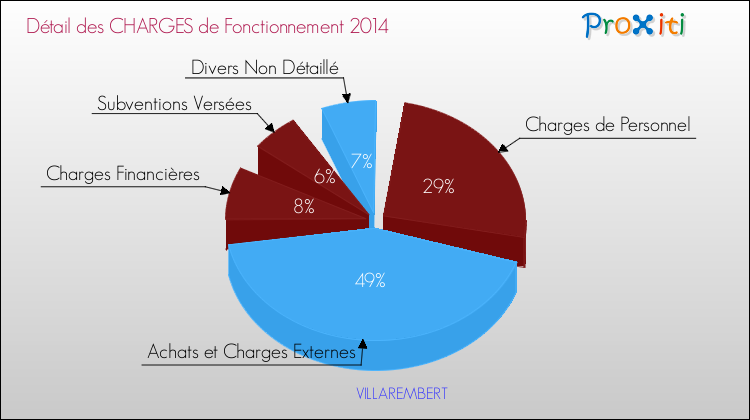 Décomposition des Charges de Fonctionnement 2014 de la commune de VILLAREMBERT Charges de Fonctionnement 2014 pour la commune de VILLAREMBERT