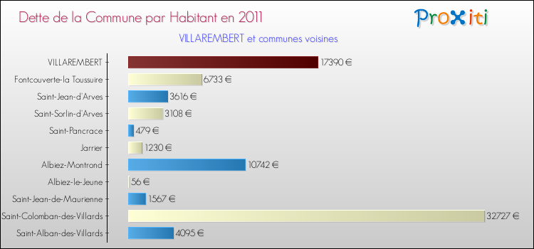 Dette par habitant de la commune en 2011 pour VILLAREMBERT et les communes proches Comparaison de la dette par habitant de la commune en 2011 pour VILLAREMBERT et les communes voisines