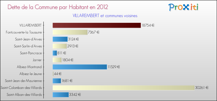 Dette par habitant de la commune en 2012 pour VILLAREMBERT et les communes proches Comparaison de la dette par habitant de la commune en 2012 pour VILLAREMBERT et les communes voisines