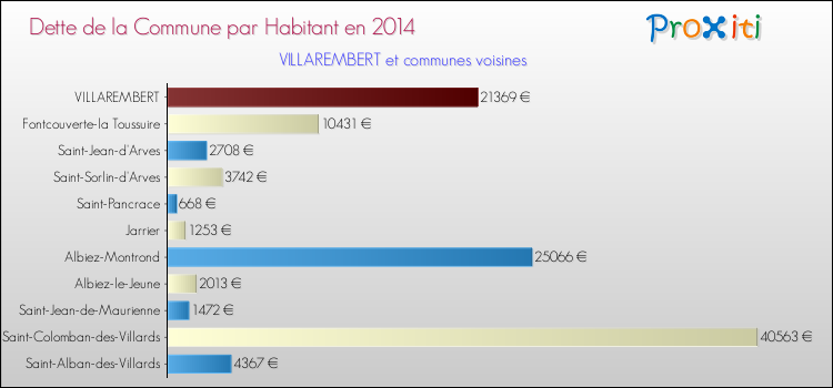 Dette par habitant de la commune en 2014 pour VILLAREMBERT et les communes proches Comparaison de la dette par habitant de la commune en 2014 pour VILLAREMBERT et les communes voisines