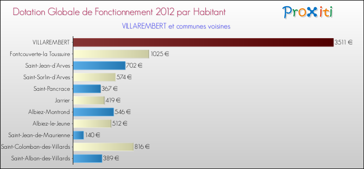 Montant des dotations globales de fonctionnement DGF par Habitant pour VILLAREMBERT et les communes proches Comparaison des des dotations globales de fonctionnement DGF par habitant pour VILLAREMBERT et les communes voisines