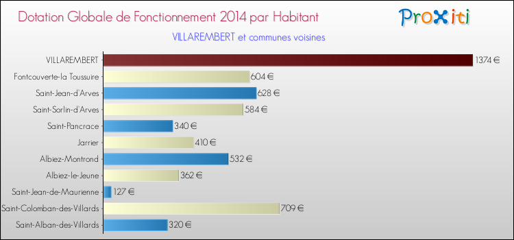 Montant des dotations globales de fonctionnement DGF par Habitant pour VILLAREMBERT et les communes proches en 2014. Comparaison des des dotations globales de fonctionnement DGF par habitant pour VILLAREMBERT et les communes voisines en 2014.