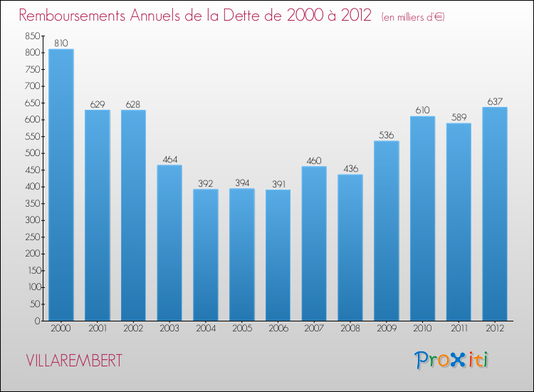 Evolution de l'annuité de la dette pour la commune de VILLAREMBERT de 2000 à 2012 Annuités de la dette pour VILLAREMBERT de 2000 à 2012